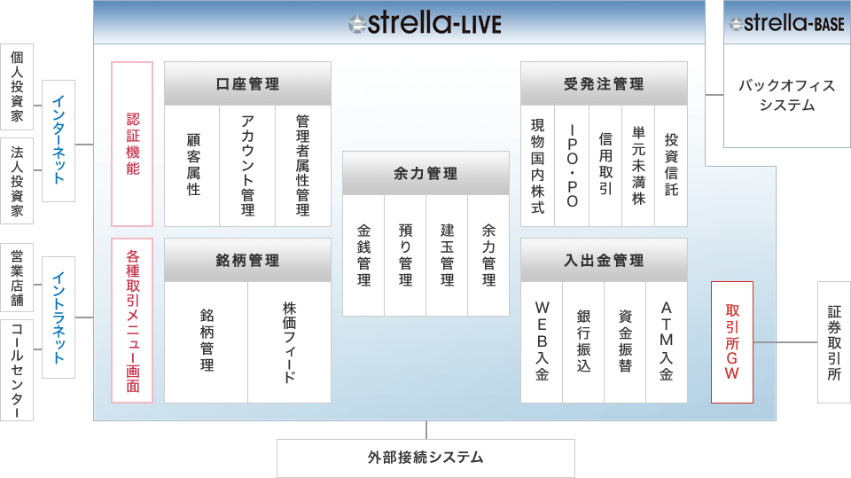 estrella-LIVE構成