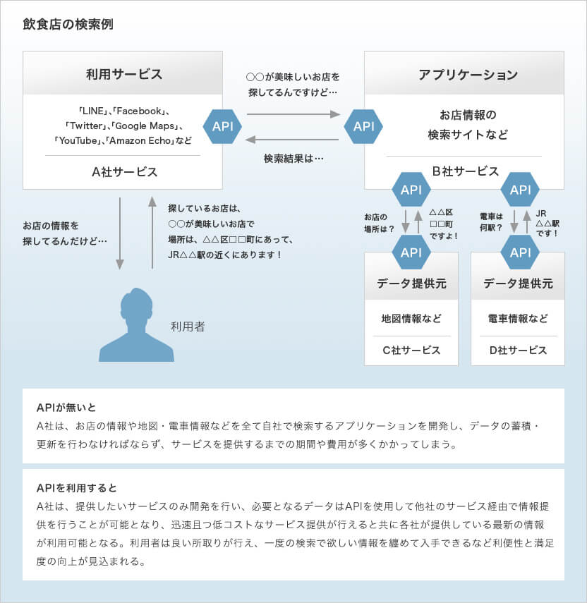 飲食店の検索例