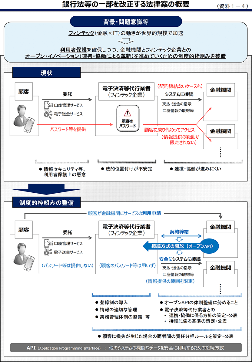銀行法等の一部を改正する法律案の概要